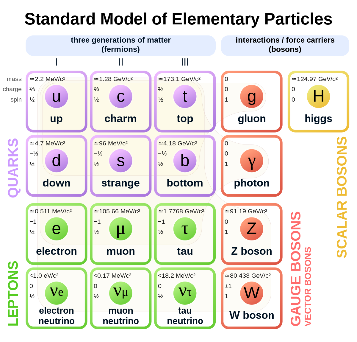 Standard Model